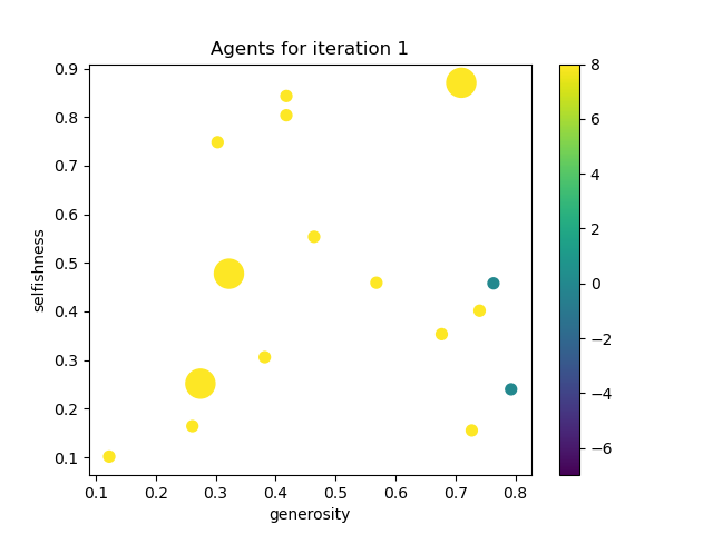Scatter plot of selfishness and generosity in the first frame to show the initial distribution.