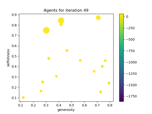 Selfishness, generosity, and score plotted on a graph for the final frame. Score is indicated by a colour scale, and number of agents at that parameter location is indicated by the bubble size.