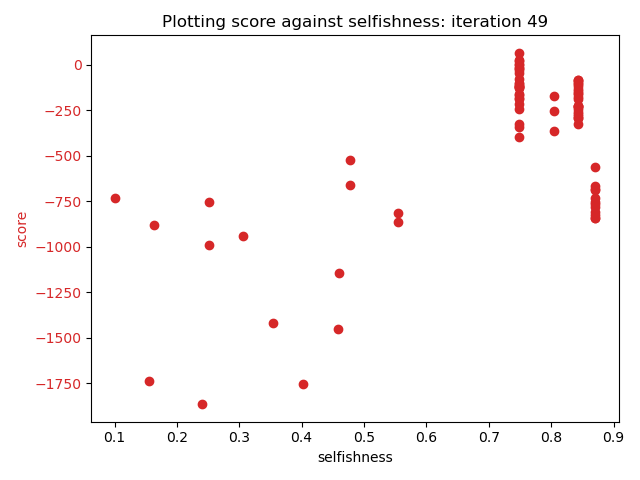 Score plotted against selfishness at the end of the simulation.