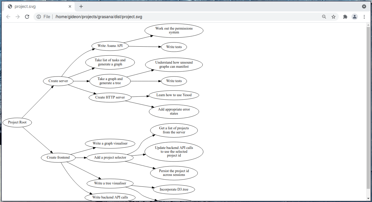 Visualising a simple project with graphviz
